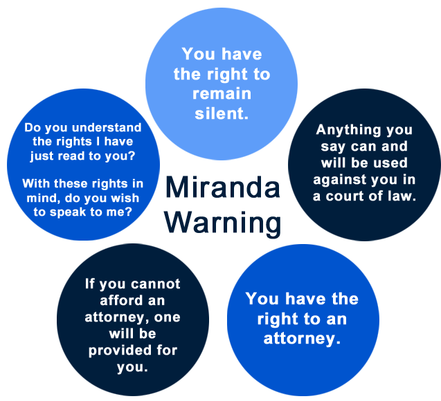 THEY DIDN'T READ ME MIRANDA. DOES THAT MEAN MY CASE GETS DISMISSED?